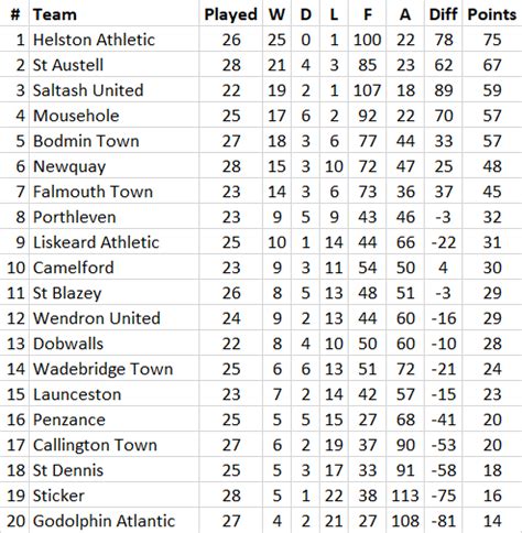 southern league football table